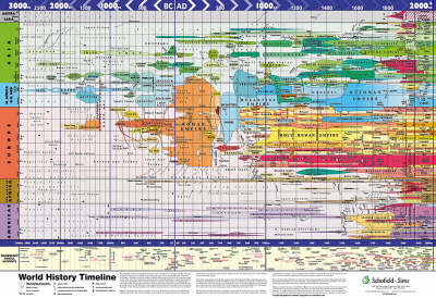 World History Timeline (Poster)